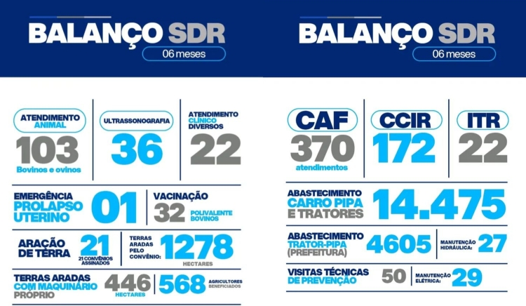 Desenvolvimento Rural: Prefeitura de Paulo Afonso apresenta resultados expressivos no campo