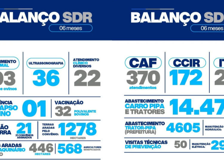 Desenvolvimento Rural: Prefeitura de Paulo Afonso apresenta resultados expressivos no campo